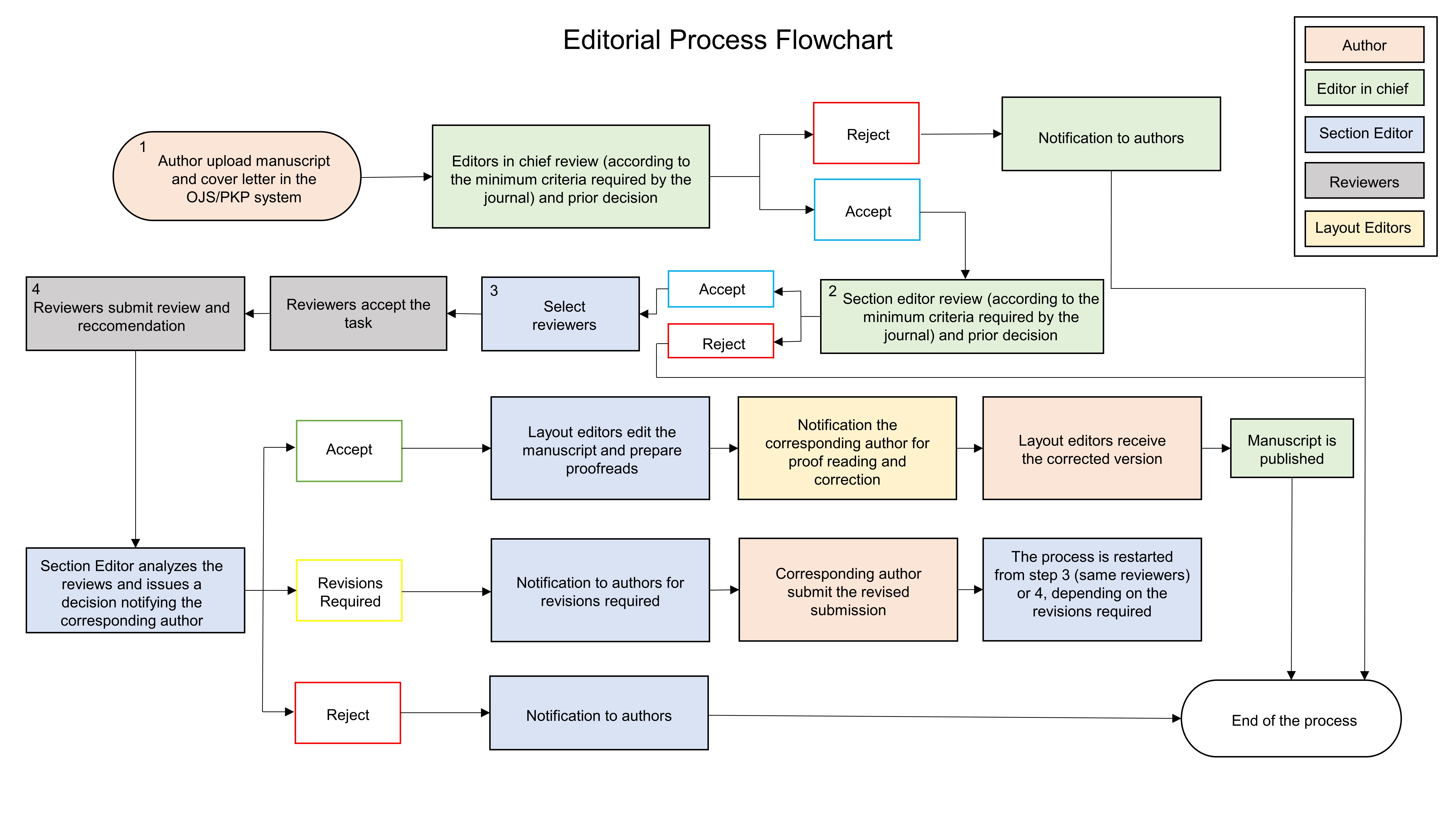 Editorial Flow